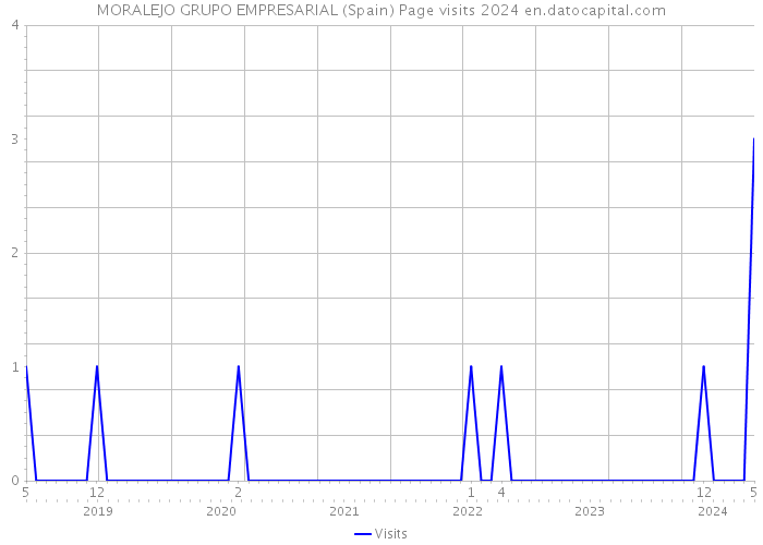 MORALEJO GRUPO EMPRESARIAL (Spain) Page visits 2024 