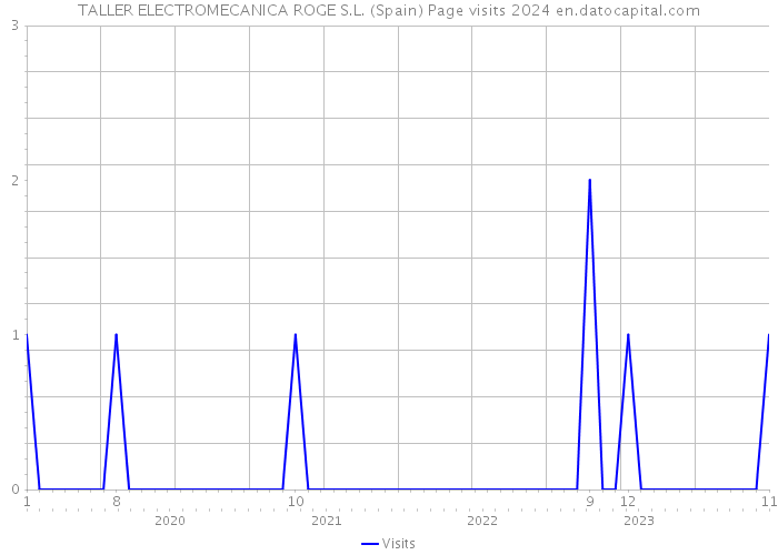 TALLER ELECTROMECANICA ROGE S.L. (Spain) Page visits 2024 