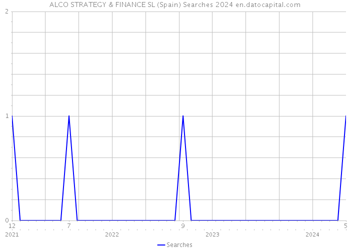 ALCO STRATEGY & FINANCE SL (Spain) Searches 2024 