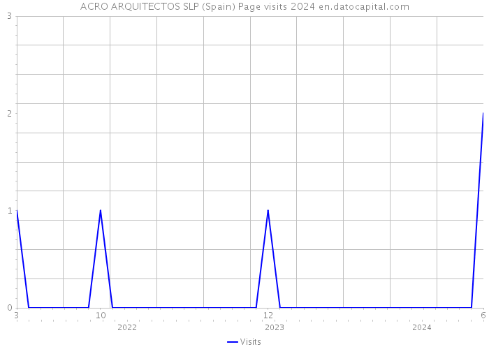 ACRO ARQUITECTOS SLP (Spain) Page visits 2024 