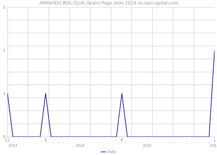 ARMANDO BUIL CLUA (Spain) Page visits 2024 