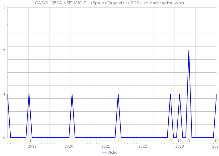 GASOLINERA ASENCIO S.L (Spain) Page visits 2024 