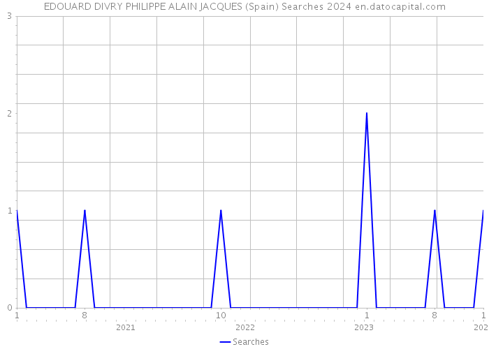 EDOUARD DIVRY PHILIPPE ALAIN JACQUES (Spain) Searches 2024 