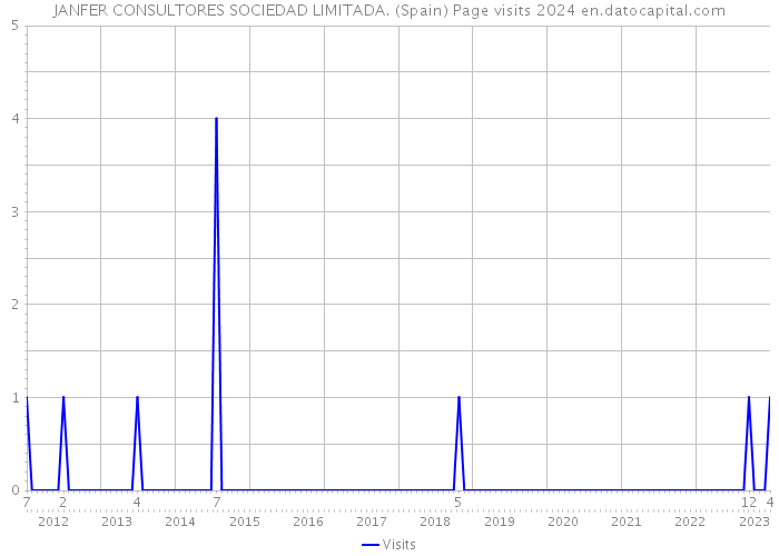 JANFER CONSULTORES SOCIEDAD LIMITADA. (Spain) Page visits 2024 