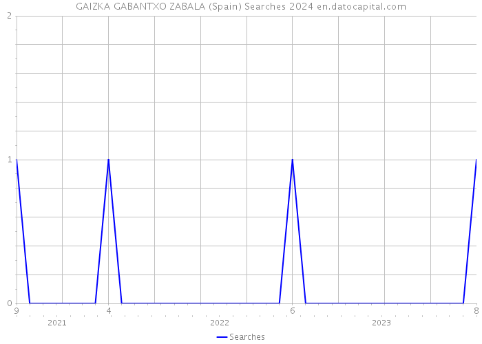GAIZKA GABANTXO ZABALA (Spain) Searches 2024 