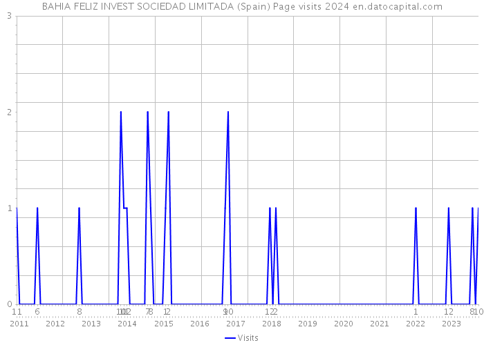 BAHIA FELIZ INVEST SOCIEDAD LIMITADA (Spain) Page visits 2024 