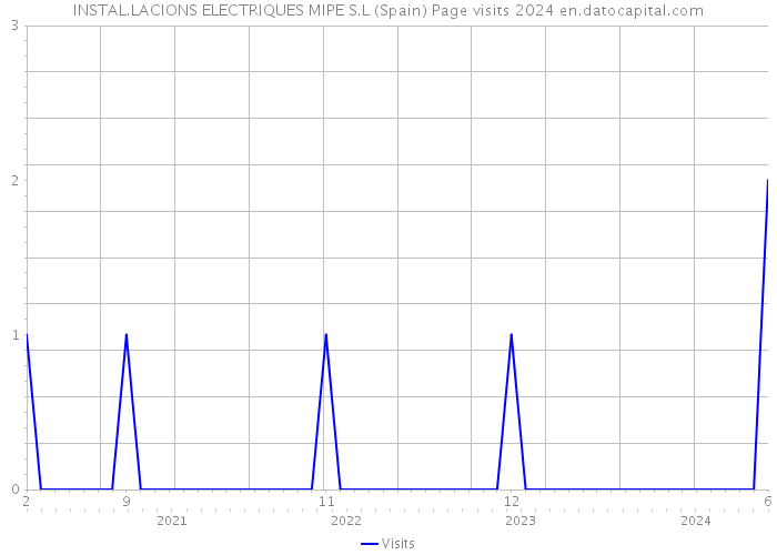 INSTAL.LACIONS ELECTRIQUES MIPE S.L (Spain) Page visits 2024 