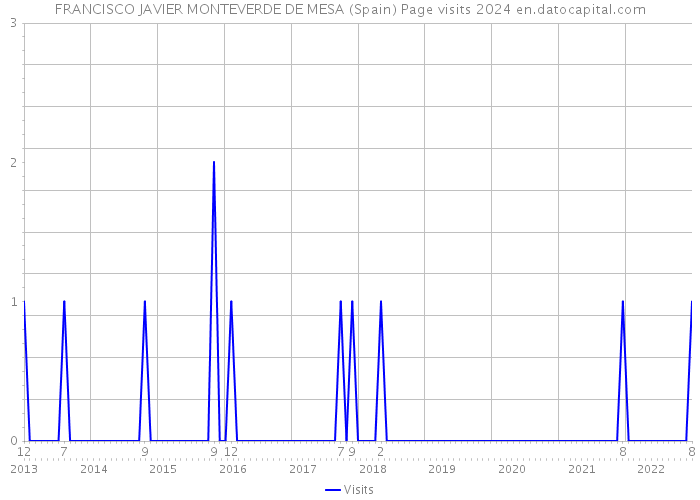 FRANCISCO JAVIER MONTEVERDE DE MESA (Spain) Page visits 2024 