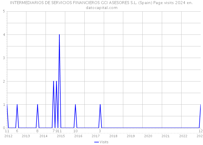 INTERMEDIARIOS DE SERVICIOS FINANCIEROS GCI ASESORES S.L. (Spain) Page visits 2024 