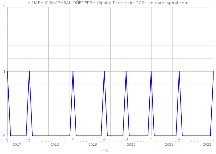 AINARA ORMAZABAL OÑEDERRA (Spain) Page visits 2024 