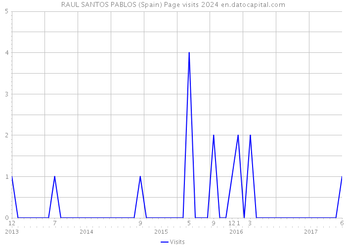 RAUL SANTOS PABLOS (Spain) Page visits 2024 