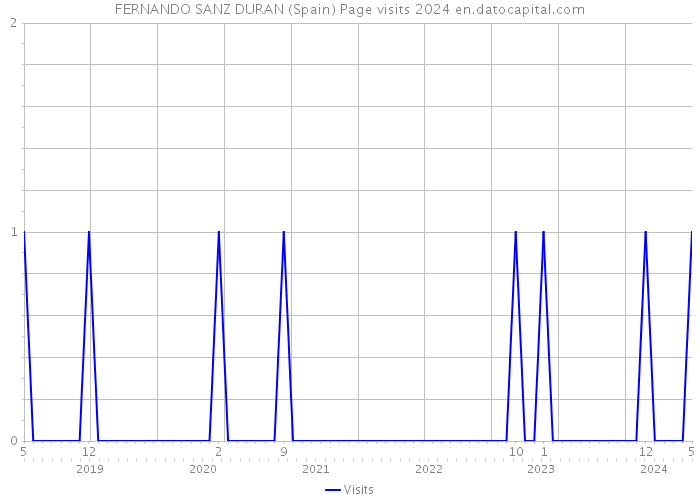 FERNANDO SANZ DURAN (Spain) Page visits 2024 