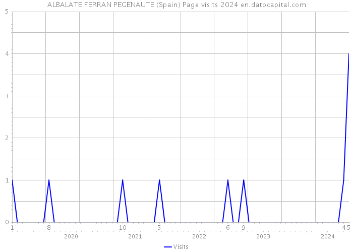 ALBALATE FERRAN PEGENAUTE (Spain) Page visits 2024 