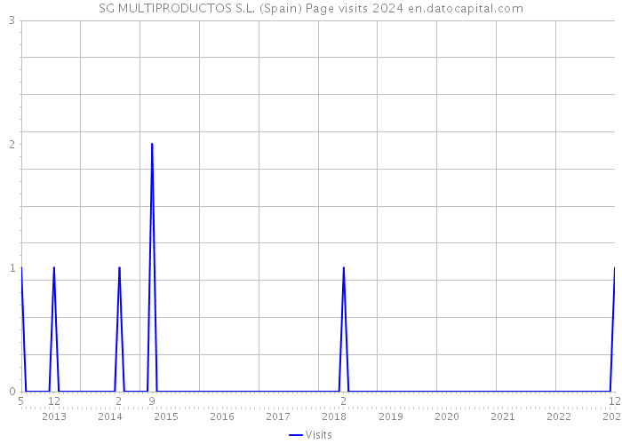 SG MULTIPRODUCTOS S.L. (Spain) Page visits 2024 