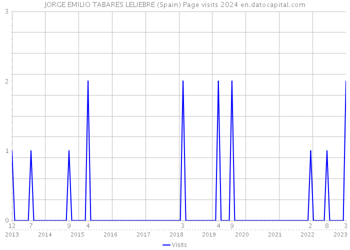 JORGE EMILIO TABARES LELIEBRE (Spain) Page visits 2024 