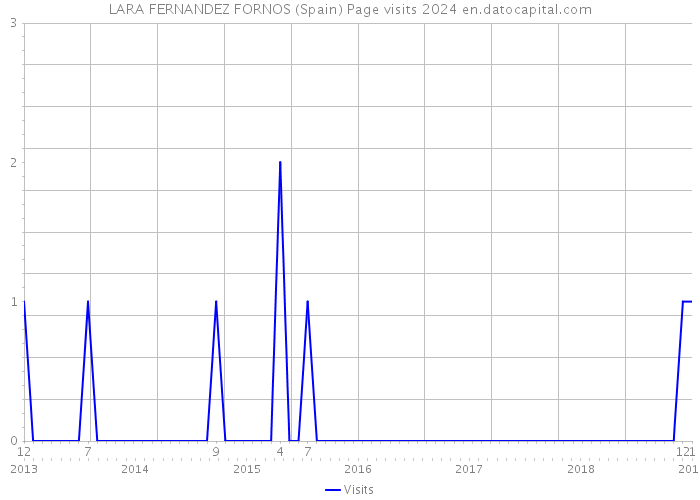 LARA FERNANDEZ FORNOS (Spain) Page visits 2024 
