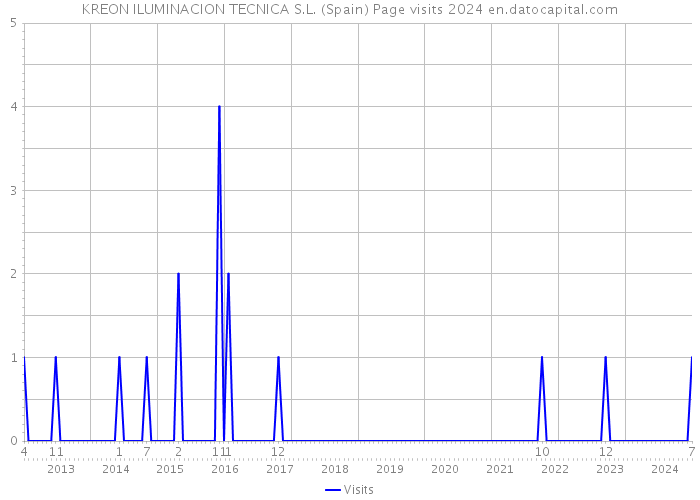 KREON ILUMINACION TECNICA S.L. (Spain) Page visits 2024 