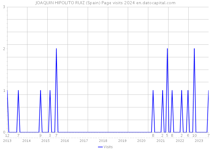 JOAQUIN HIPOLITO RUIZ (Spain) Page visits 2024 