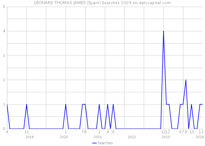 LEONARD THOMAS JAMES (Spain) Searches 2024 