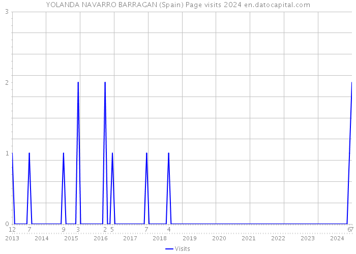 YOLANDA NAVARRO BARRAGAN (Spain) Page visits 2024 