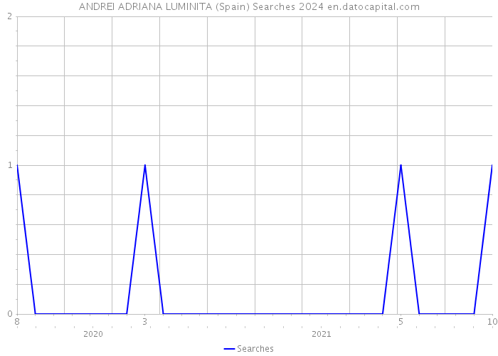 ANDREI ADRIANA LUMINITA (Spain) Searches 2024 