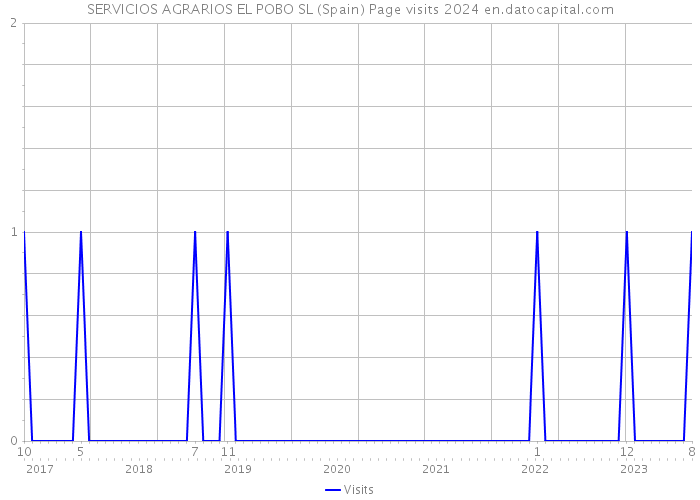 SERVICIOS AGRARIOS EL POBO SL (Spain) Page visits 2024 