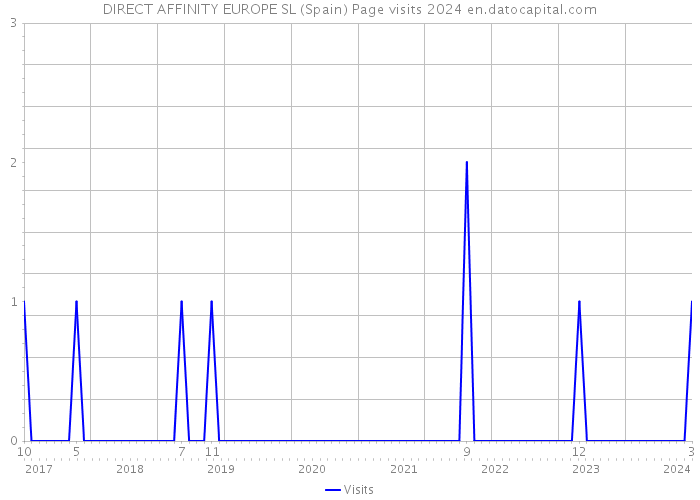 DIRECT AFFINITY EUROPE SL (Spain) Page visits 2024 