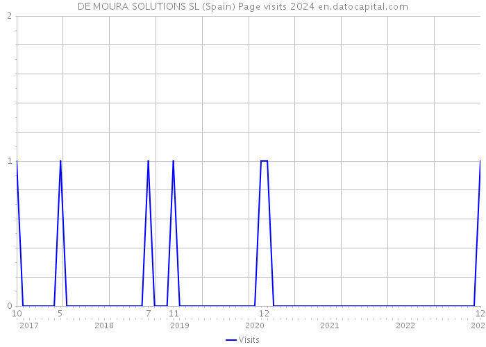 DE MOURA SOLUTIONS SL (Spain) Page visits 2024 