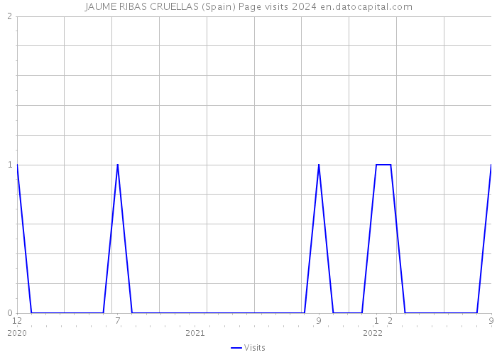 JAUME RIBAS CRUELLAS (Spain) Page visits 2024 