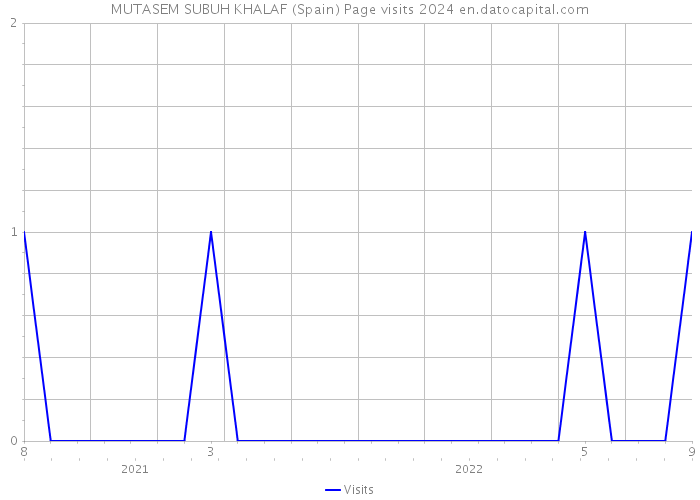 MUTASEM SUBUH KHALAF (Spain) Page visits 2024 