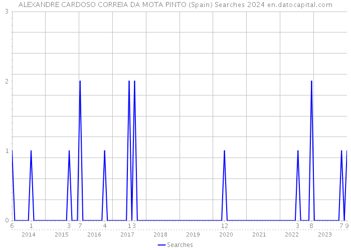 ALEXANDRE CARDOSO CORREIA DA MOTA PINTO (Spain) Searches 2024 
