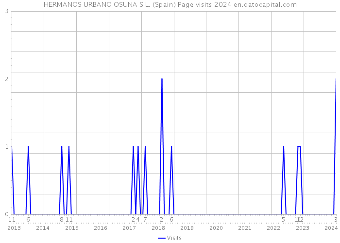 HERMANOS URBANO OSUNA S.L. (Spain) Page visits 2024 