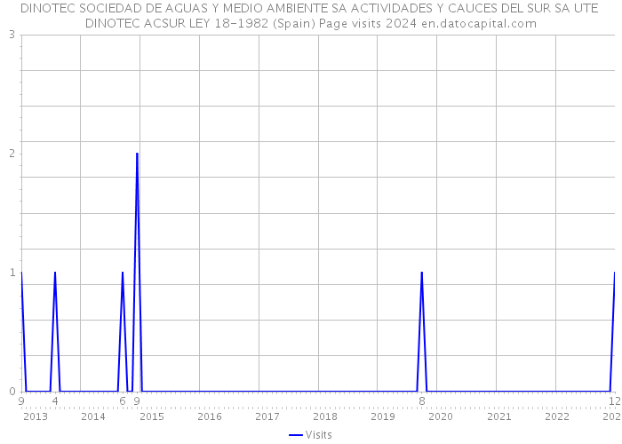 DINOTEC SOCIEDAD DE AGUAS Y MEDIO AMBIENTE SA ACTIVIDADES Y CAUCES DEL SUR SA UTE DINOTEC ACSUR LEY 18-1982 (Spain) Page visits 2024 