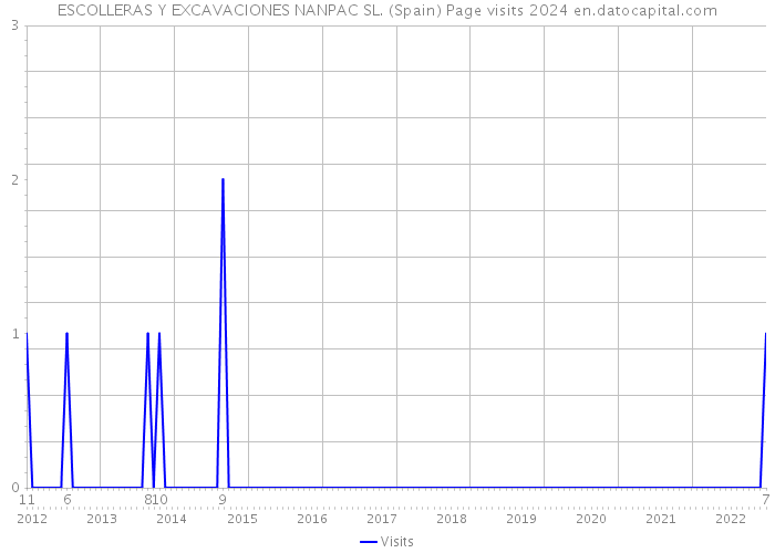 ESCOLLERAS Y EXCAVACIONES NANPAC SL. (Spain) Page visits 2024 