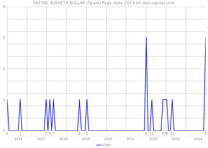 RAFAEL SUSAETA BOLLAR (Spain) Page visits 2024 