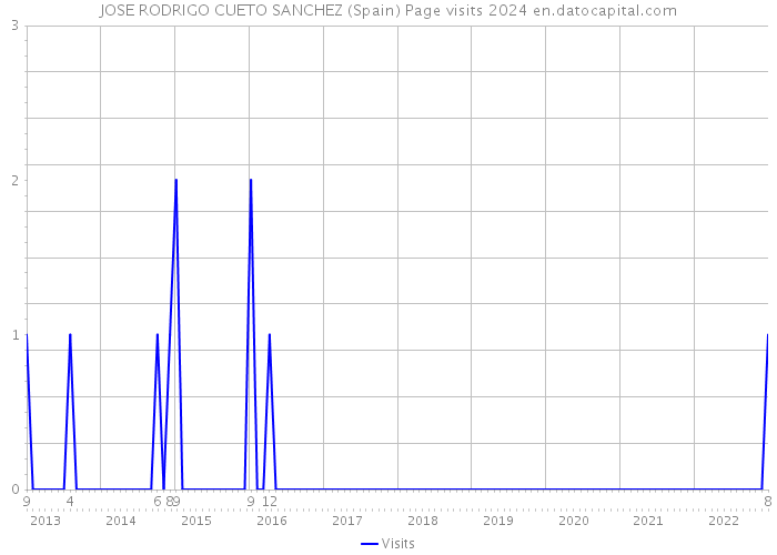 JOSE RODRIGO CUETO SANCHEZ (Spain) Page visits 2024 