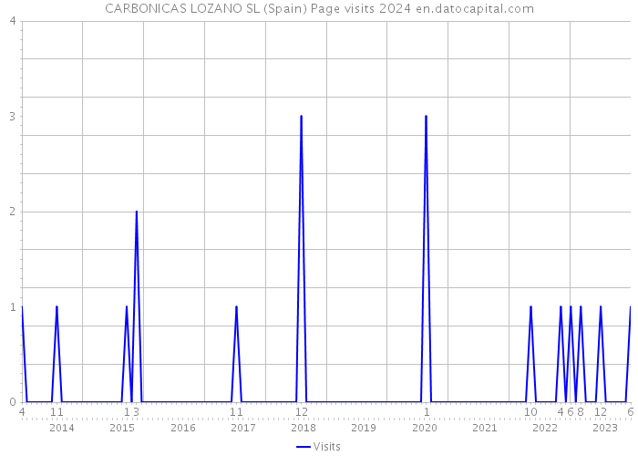 CARBONICAS LOZANO SL (Spain) Page visits 2024 