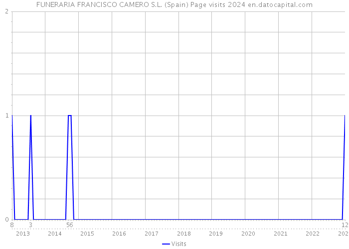 FUNERARIA FRANCISCO CAMERO S.L. (Spain) Page visits 2024 