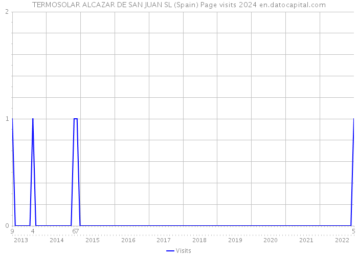 TERMOSOLAR ALCAZAR DE SAN JUAN SL (Spain) Page visits 2024 