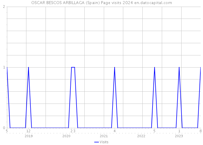 OSCAR BESCOS ARBILLAGA (Spain) Page visits 2024 