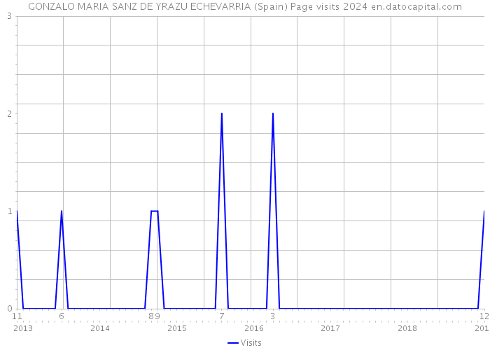GONZALO MARIA SANZ DE YRAZU ECHEVARRIA (Spain) Page visits 2024 