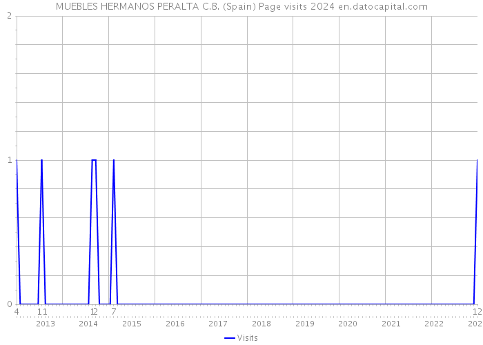 MUEBLES HERMANOS PERALTA C.B. (Spain) Page visits 2024 