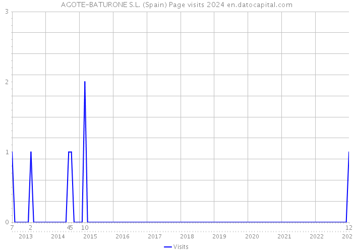 AGOTE-BATURONE S.L. (Spain) Page visits 2024 
