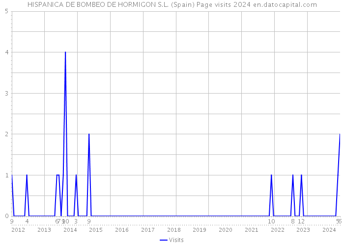 HISPANICA DE BOMBEO DE HORMIGON S.L. (Spain) Page visits 2024 