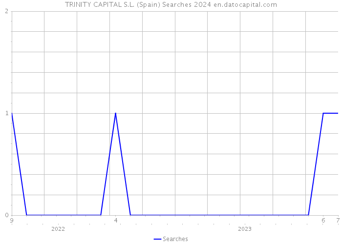 TRINITY CAPITAL S.L. (Spain) Searches 2024 