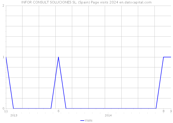 INFOR CONSULT SOLUCIONES SL. (Spain) Page visits 2024 