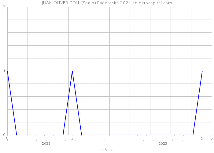 JUAN OLIVER COLL (Spain) Page visits 2024 