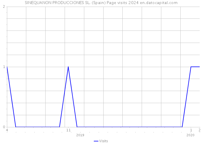 SINEQUANON PRODUCCIONES SL. (Spain) Page visits 2024 