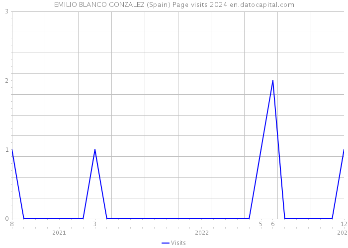EMILIO BLANCO GONZALEZ (Spain) Page visits 2024 