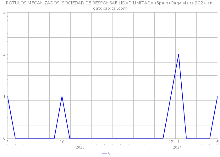 ROTULOS MECANIZADOS, SOCIEDAD DE RESPONSABILIDAD LIMITADA (Spain) Page visits 2024 